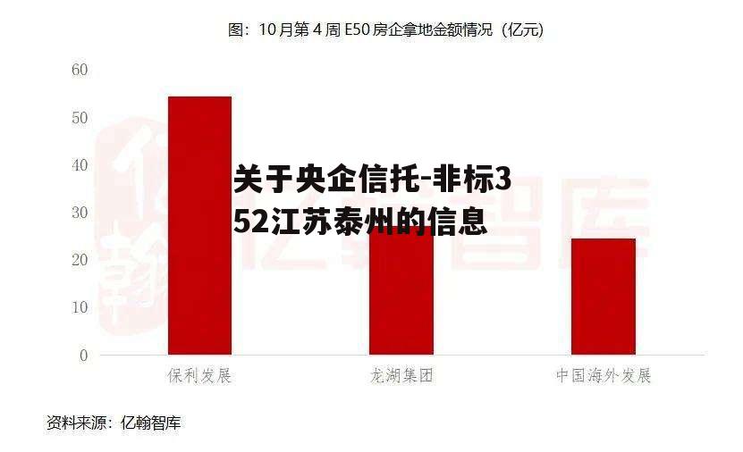 关于央企信托-非标352江苏泰州的信息