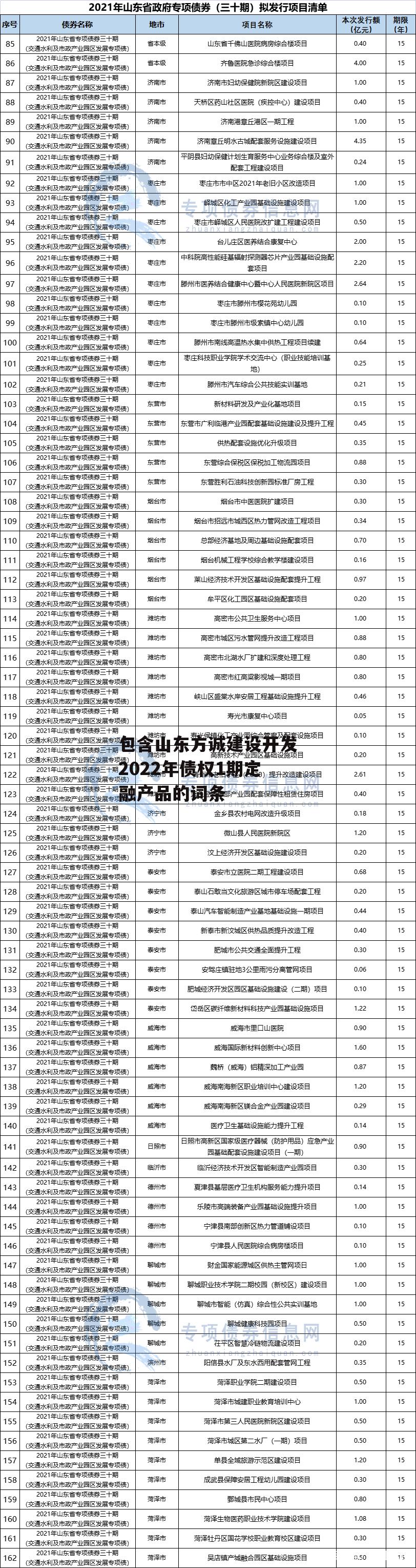 包含山东方诚建设开发2022年债权1期定融产品的词条