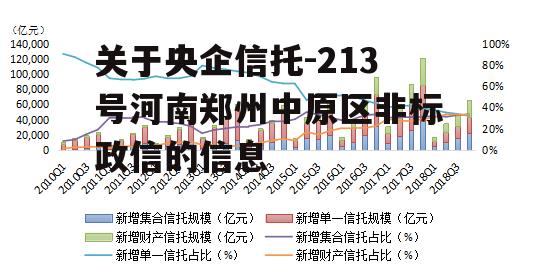 关于央企信托-213号河南郑州中原区非标政信的信息