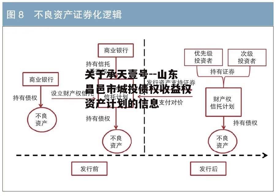 关于承天壹号--山东昌邑市城投债权收益权资产计划的信息