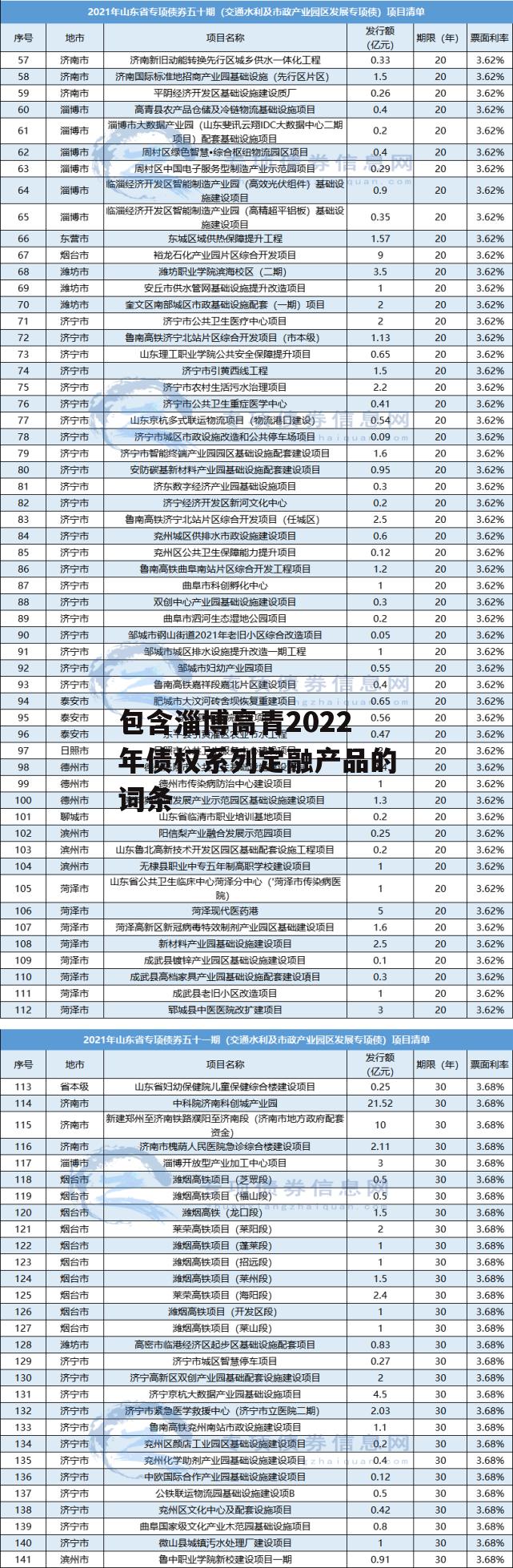 包含淄博高青2022年债权系列定融产品的词条