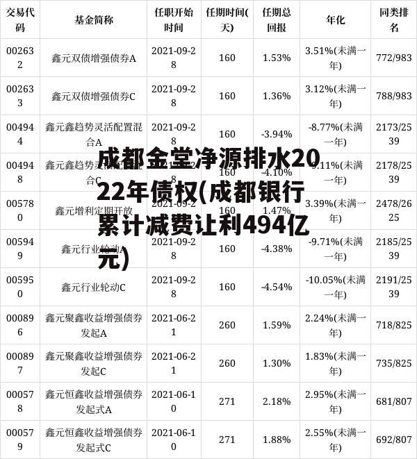 成都金堂净源排水2022年债权(成都银行累计减费让利494亿元)