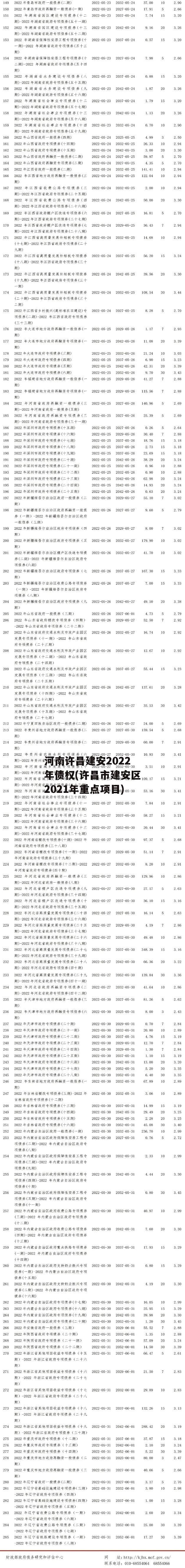 河南许昌建安2022年债权(许昌市建安区2021年重点项目)