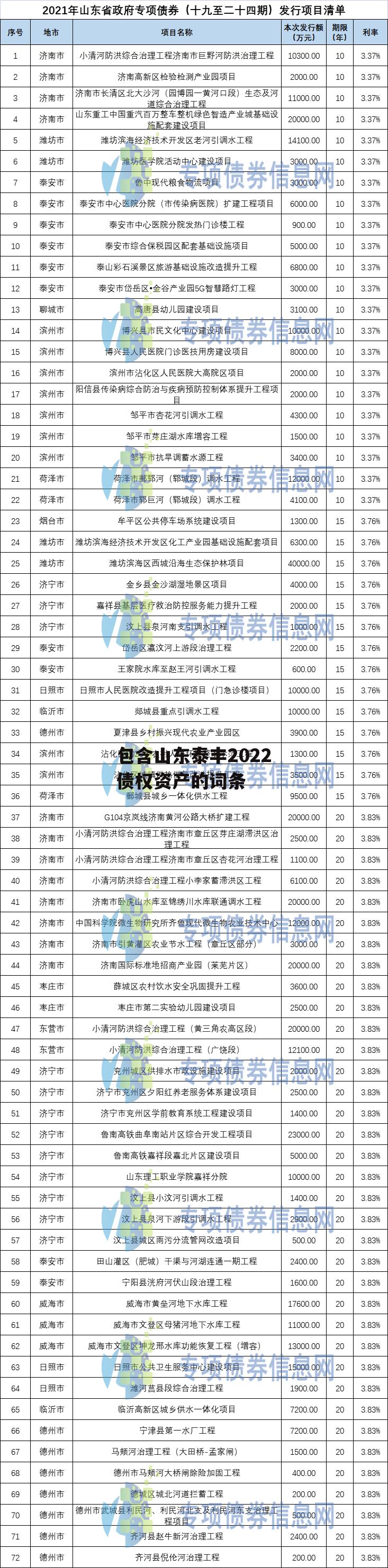 包含山东泰丰2022债权资产的词条