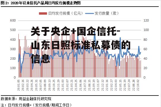 关于央企+国企信托-山东日照标准私募债的信息