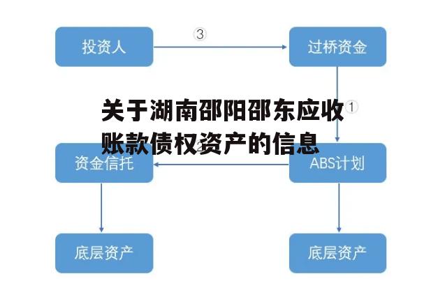 关于湖南邵阳邵东应收账款债权资产的信息