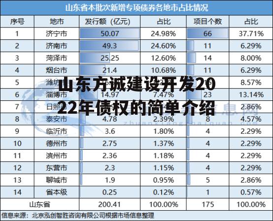 山东方诚建设开发2022年债权的简单介绍