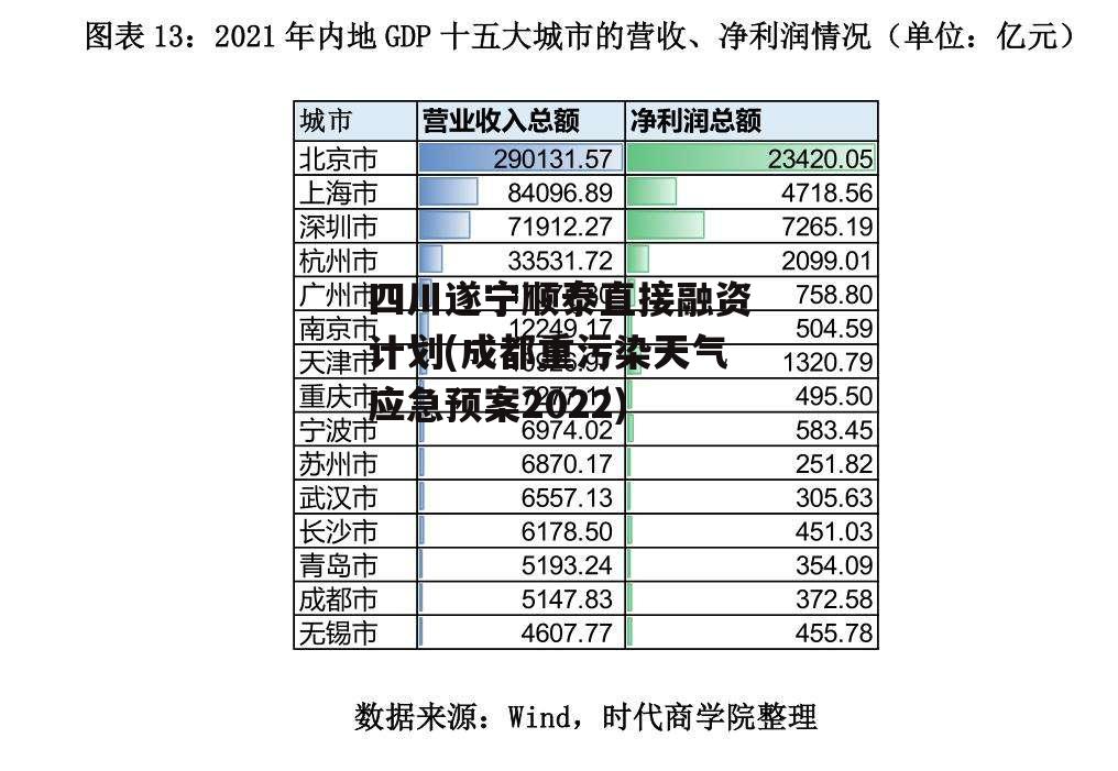 四川遂宁顺泰直接融资计划(成都重污染天气应急预案2022)