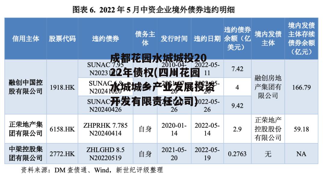 成都花园水城城投2022年债权(四川花园水城城乡产业发展投资开发有限责任公司)