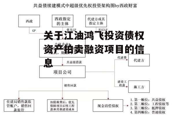 关于江油鸿飞投资债权资产拍卖融资项目的信息