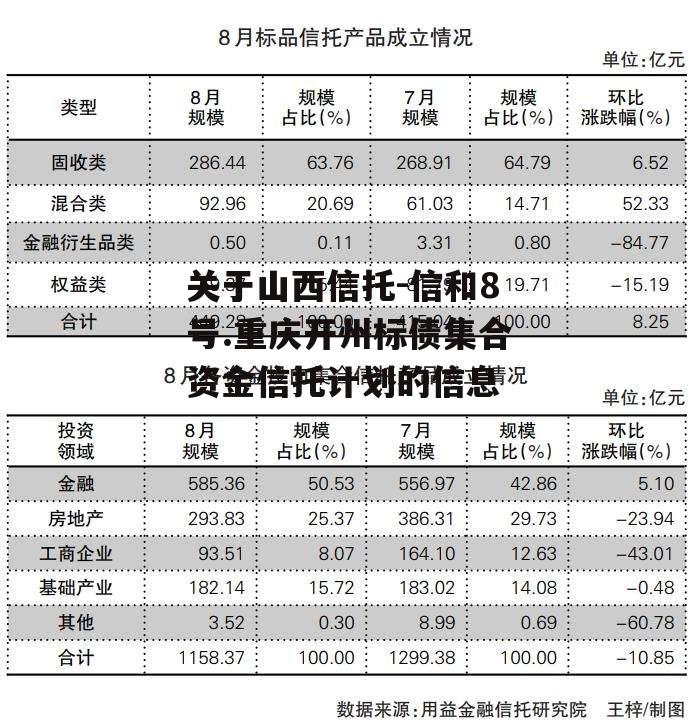 关于山西信托-信和8号.重庆开州标债集合资金信托计划的信息