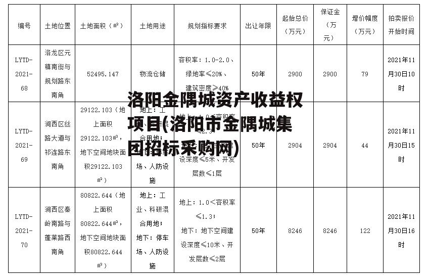 洛阳金隅城资产收益权项目(洛阳市金隅城集团招标采购网)