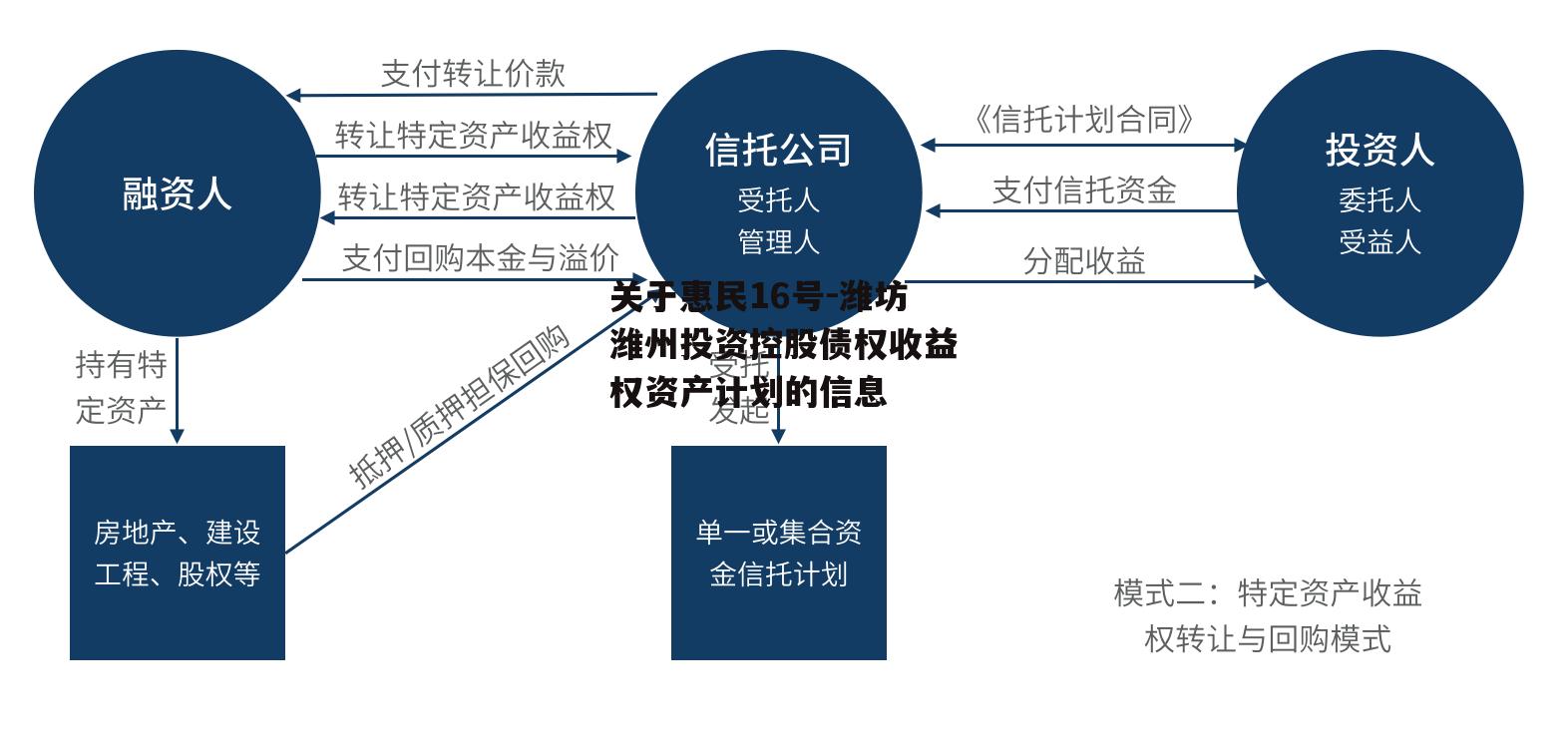 关于惠民16号-潍坊潍州投资控股债权收益权资产计划的信息