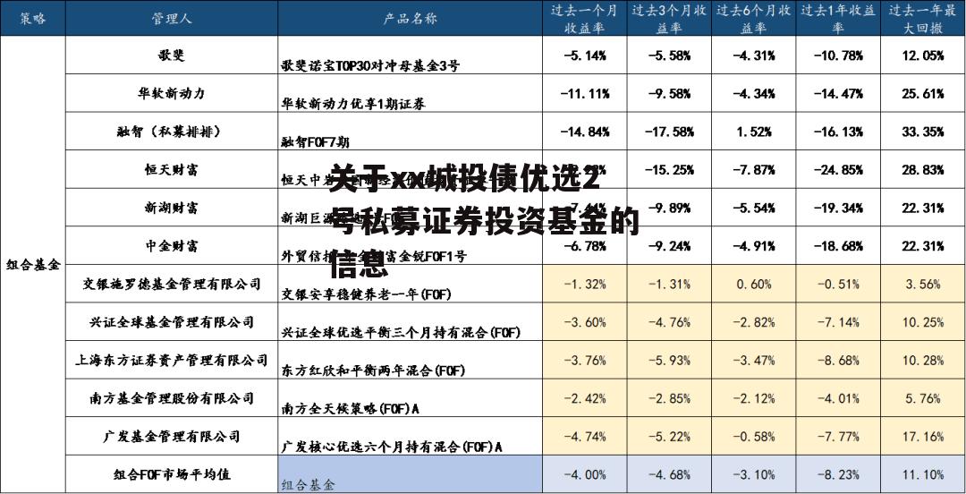 关于xx城投债优选2号私募证券投资基金的信息