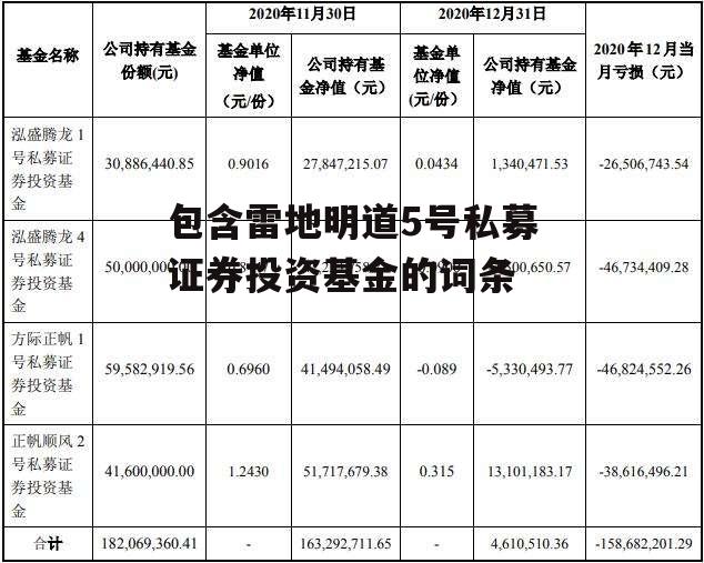 包含雷地明道5号私募证券投资基金的词条