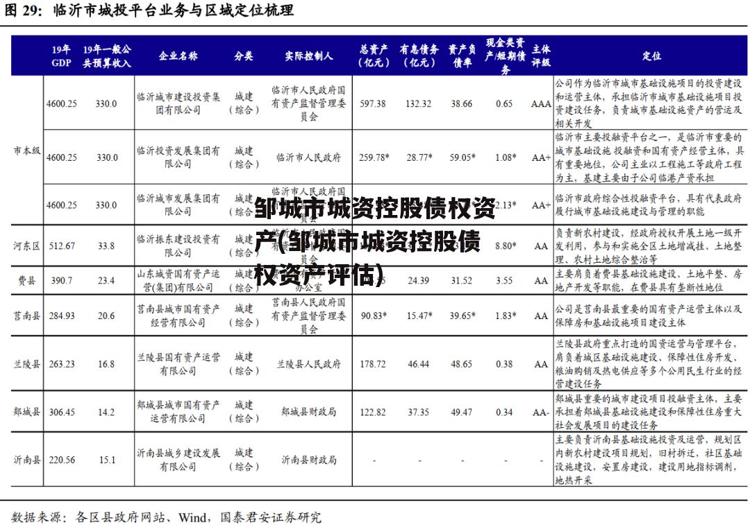 邹城市城资控股债权资产(邹城市城资控股债权资产评估)