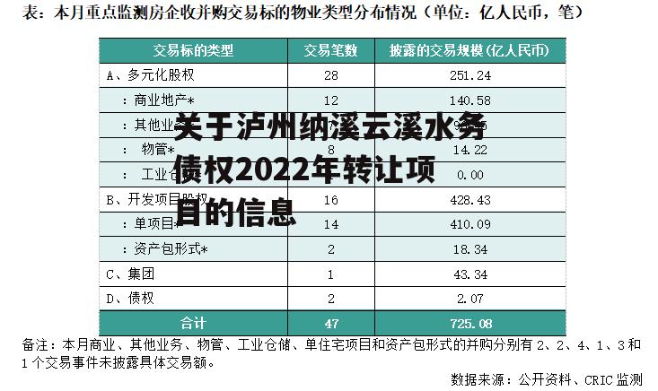 关于泸州纳溪云溪水务债权2022年转让项目的信息