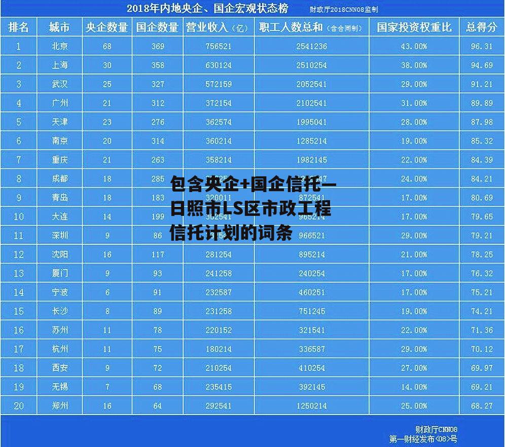 包含央企+国企信托—日照市LS区市政工程信托计划的词条