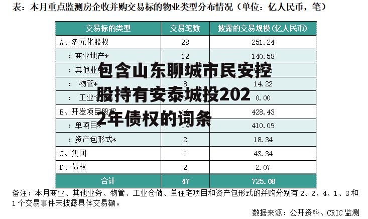 包含山东聊城市民安控股持有安泰城投2022年债权的词条