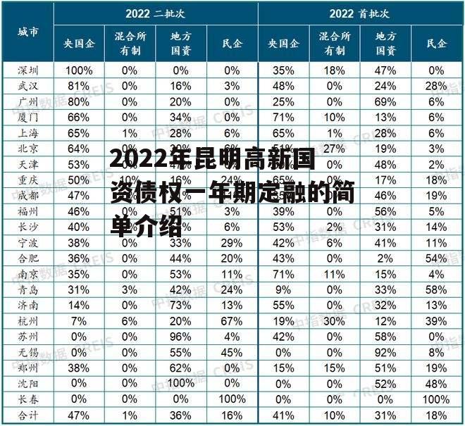 2022年昆明高新国资债权一年期定融的简单介绍