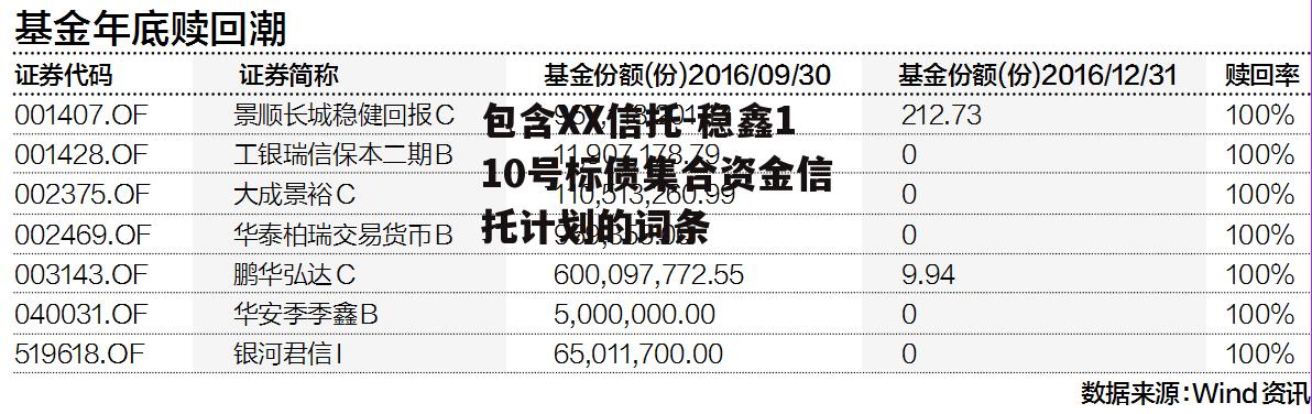 包含XX信托-稳鑫110号标债集合资金信托计划的词条