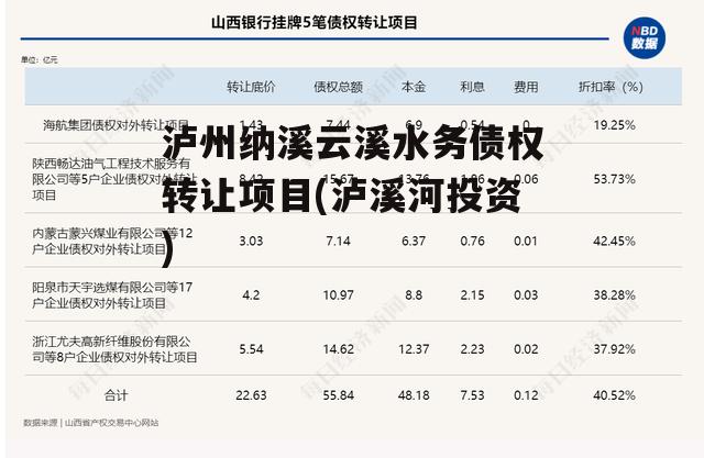 泸州纳溪云溪水务债权转让项目(泸溪河投资)