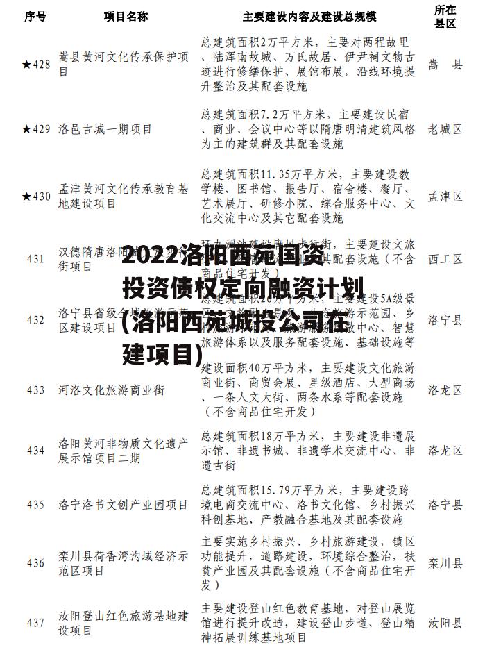 2022洛阳西苑国资投资债权定向融资计划(洛阳西苑城投公司在建项目)