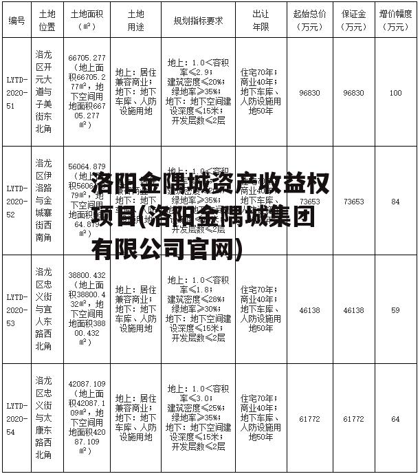 洛阳金隅城资产收益权项目(洛阳金隅城集团有限公司官网)