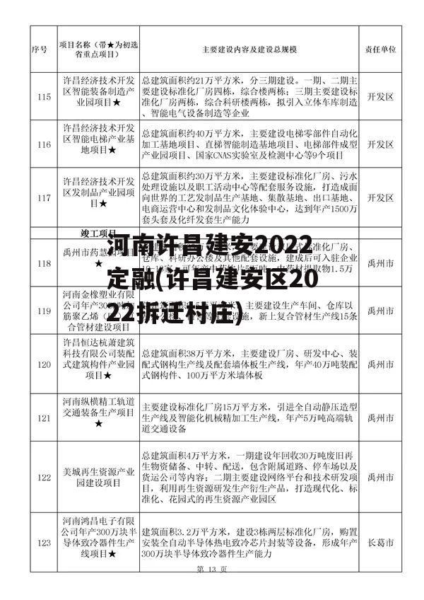 河南许昌建安2022定融(许昌建安区2022拆迁村庄)