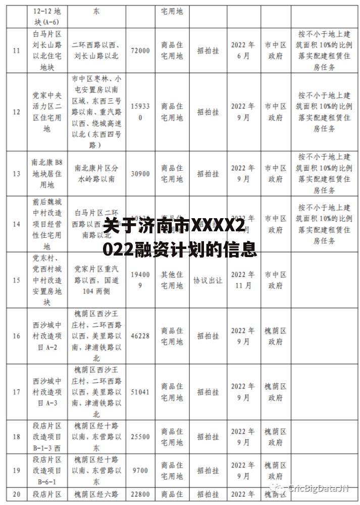 关于济南市XXXX2022融资计划的信息