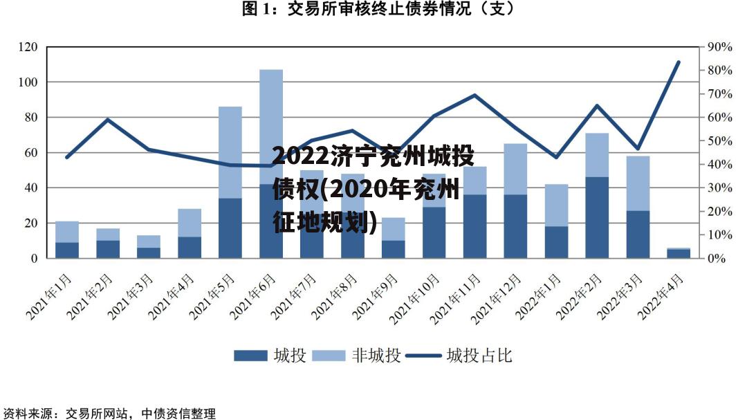 2022济宁兖州城投债权(2020年兖州征地规划)