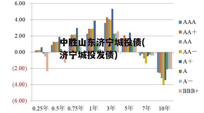 中胜山东济宁城投债(济宁城投发债)