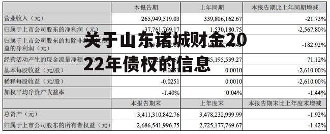 关于山东诸城财金2022年债权的信息