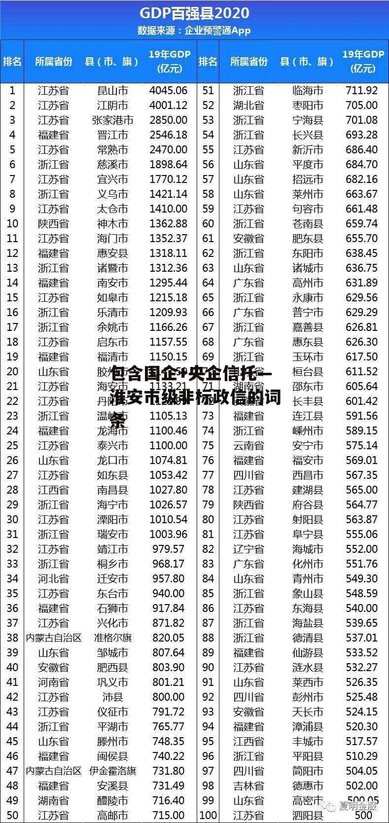 包含国企+央企信托—淮安市级非标政信的词条