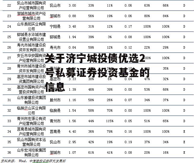 关于济宁城投债优选2号私募证券投资基金的信息