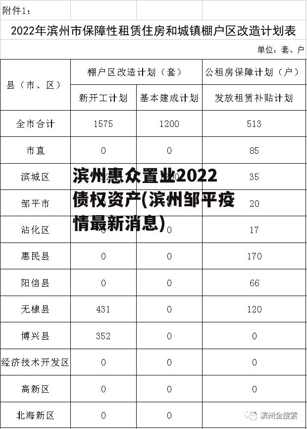 滨州惠众置业2022债权资产(滨州邹平疫情最新消息)