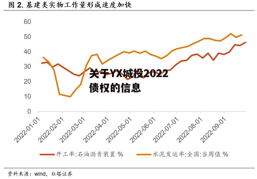 关于YX城投2022债权的信息