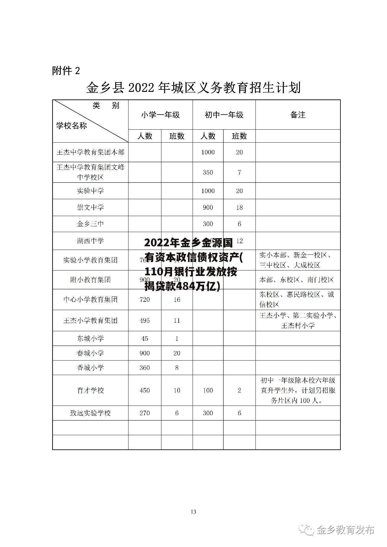 2022年金乡金源国有资本政信债权资产(110月银行业发放按揭贷款484万亿)