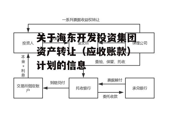 关于海东开发投资集团资产转让（应收账款）计划的信息