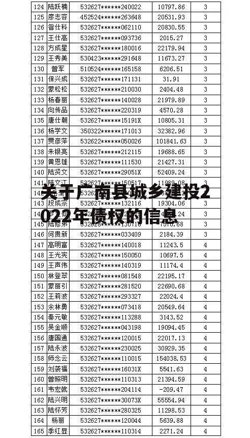 关于广南县城乡建投2022年债权的信息