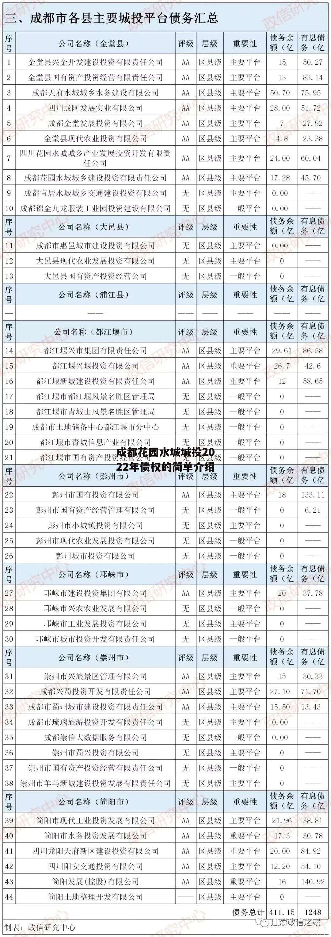 成都花园水城城投2022年债权的简单介绍