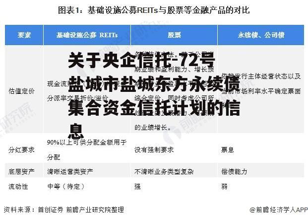 关于央企信托-72号盐城市盐城东方永续债集合资金信托计划的信息