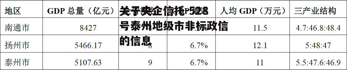 关于央企信托-528号泰州地级市非标政信的信息