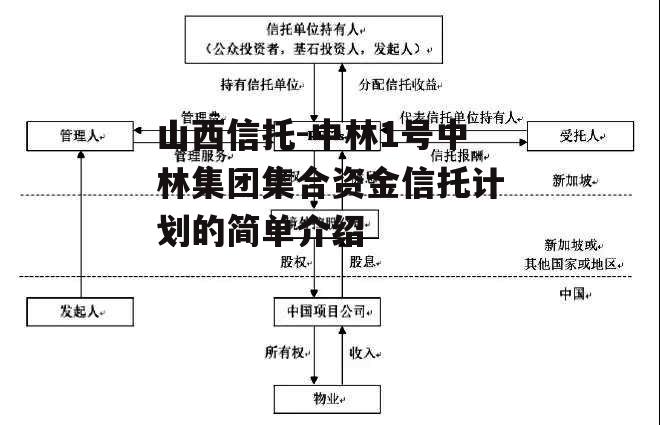 山西信托-中林1号中林集团集合资金信托计划的简单介绍