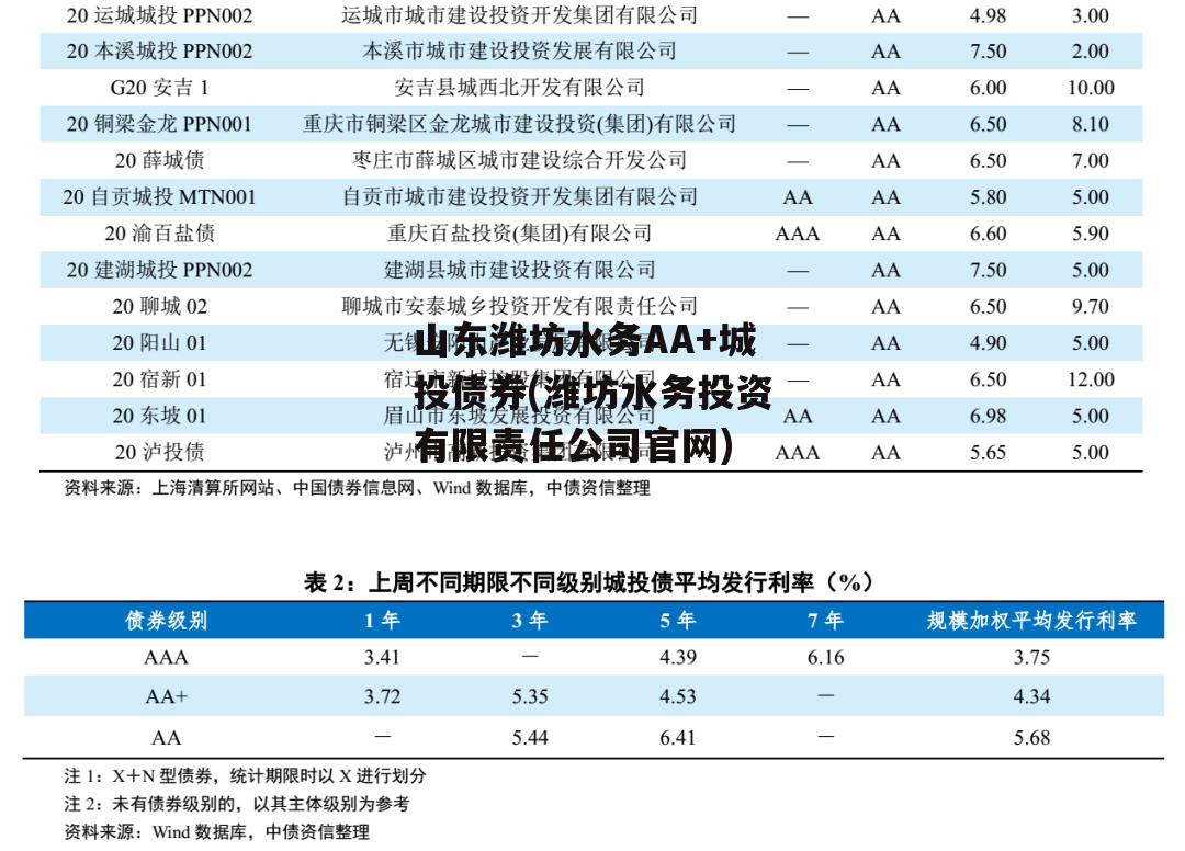 山东潍坊水务AA+城投债券(潍坊水务投资有限责任公司官网)