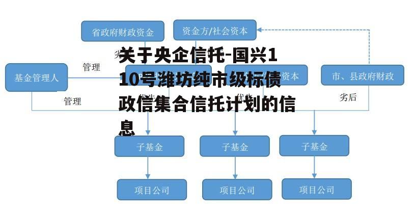 关于央企信托-国兴110号潍坊纯市级标债政信集合信托计划的信息