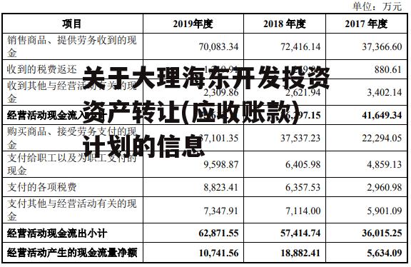 关于大理海东开发投资资产转让(应收账款)计划的信息