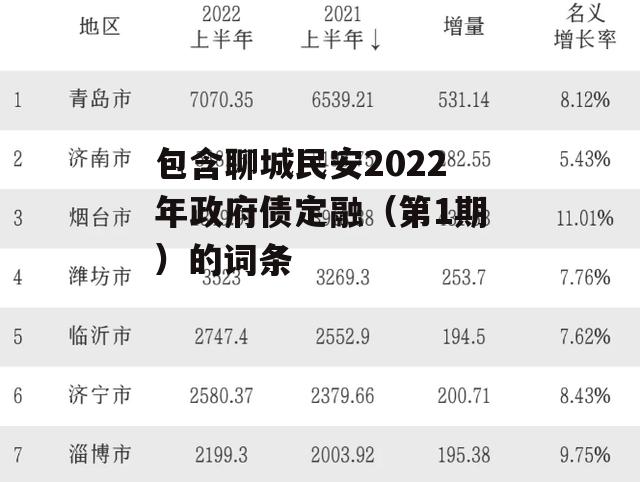 包含聊城民安2022年政府债定融（第1期）的词条