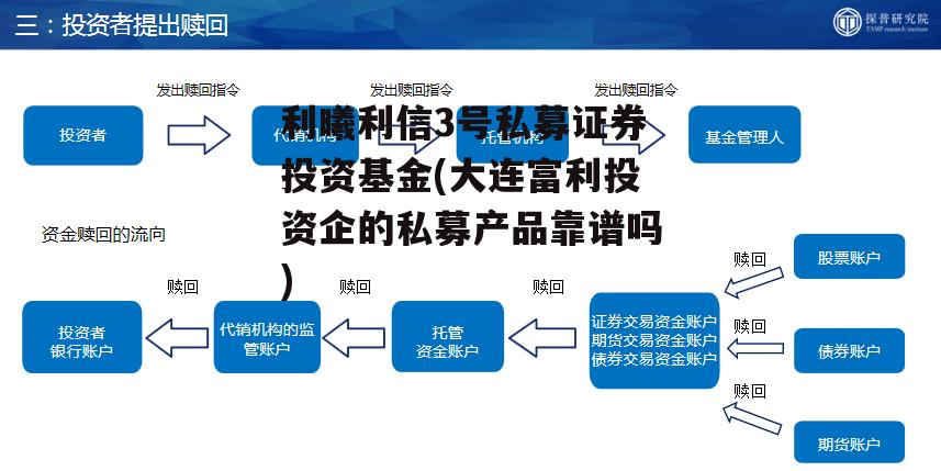 利曦利信3号私募证券投资基金(大连富利投资企的私募产品靠谱吗)