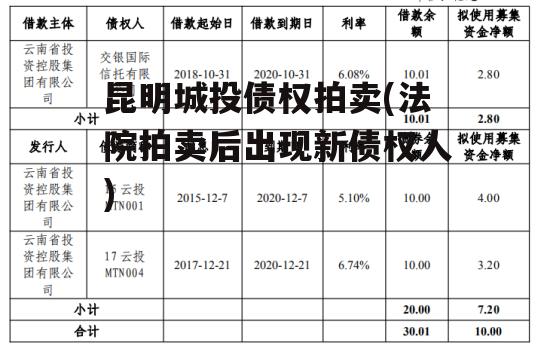 昆明城投债权拍卖(法院拍卖后出现新债权人)